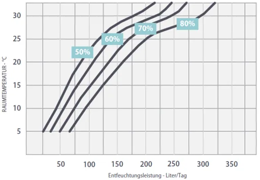 Fral FD 360 - Leistungsdiagramm