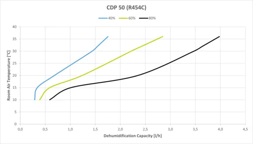 Dantherm CDP 50 (T) - Leistungsdiagramm