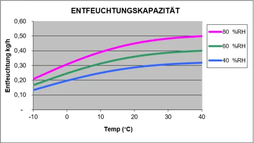 Ecor DH 1200 - Leistungsdiagramm