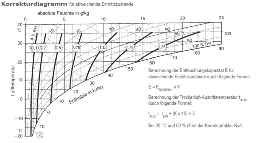 DST Recusorb R-51 R - Korrekturdiagramm