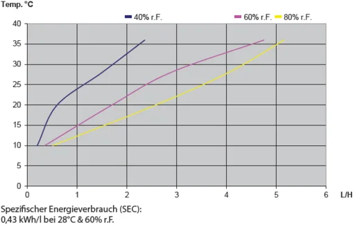Dantherm CDP 70 (T) - Leistungsdiagramm