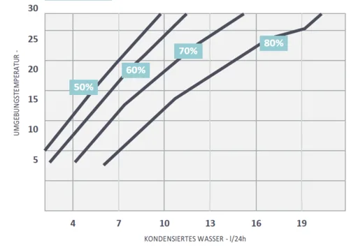 Fral FlipperDry 400 - Leistungsdiagramm