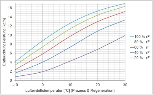 DST Recusorb Light RL-71 R - Leistungsdiagramm