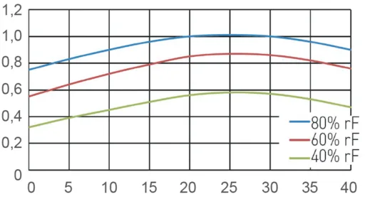 DST Aquasorb AQ-30 B - Leistungsdiagramm