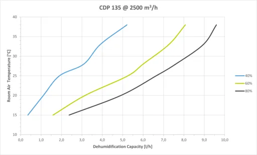 Dantherm CDP 135 - Leistungsdiagramm