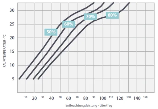 Fral FD 160 - Leistungsdiagramm