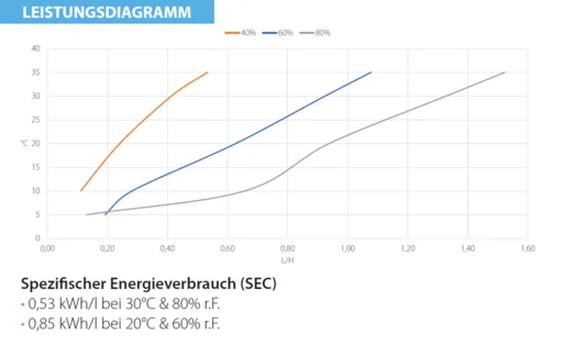 Dantherm CDT 30 - Leistungsdiagramm
