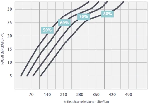 Fral FD 520 - Leistungsdiagramm
