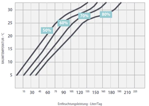 Fral FD 240 - Leistungsdiagramm
