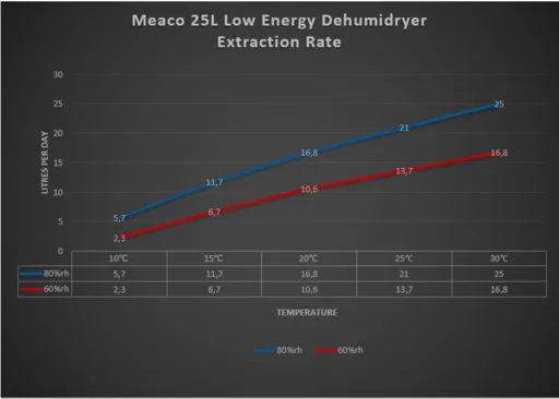 Meaco 25L Platinum - Leistungsdiagramm