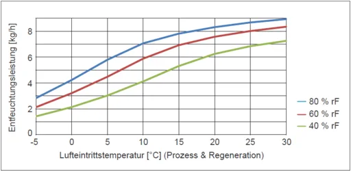 DST Recusorb Light RL-61 R - Leistungsdiagramm
