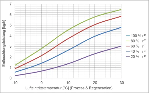DST Recusorb Light RL-60 LR - Leistungsdiagramm