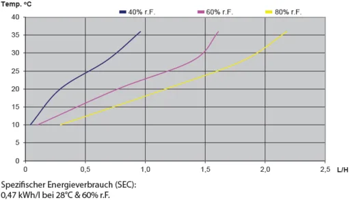 Dantherm CDP 40 (T) - Leistungsdiagramm