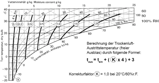 DST Recusorb DR-10 B - Korrekturdiagramm