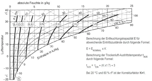 DST Recusorb DR-31 T10 - Korrekturdiagramm