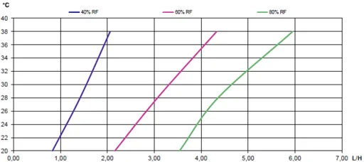 Dantherm CDP 75 - Leistungsdiagramm