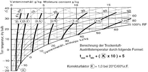 DST Recusorb R-60 BR - Korrekturdiagramm