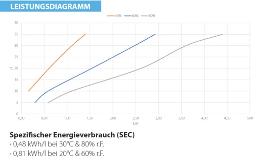 Dantherm CDT 90 - Leistungsdiagramm