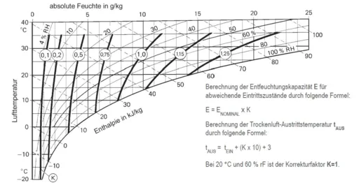 DST Recusorb DR-50 R - Korrekturdiagramm