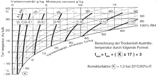 DST Recusorb R-61 R - Korrekturdiagramm