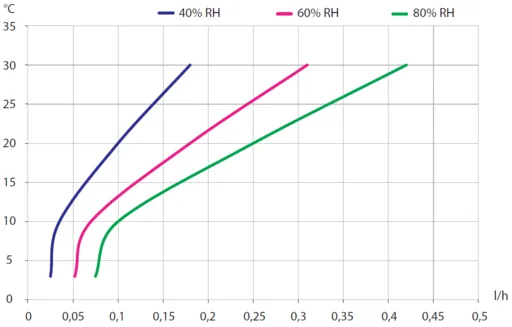 Dantherm CDF 10 - Leistungsdiagramm