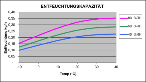 Ecor DH 800 - Leistungsdiagramm