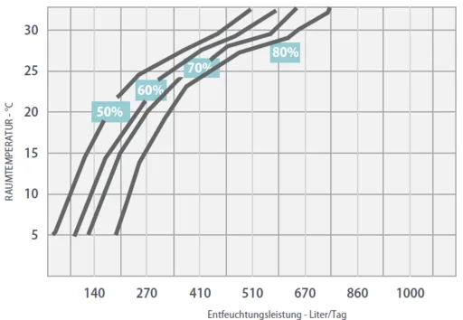 Fral FD 750 - Leistungsdiagramm