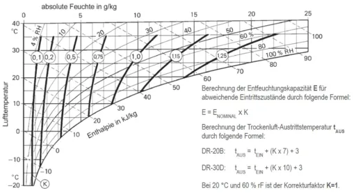 DST Recusorb DR-20 B, Recusorb DR-30 D - Korrekturdiagramm