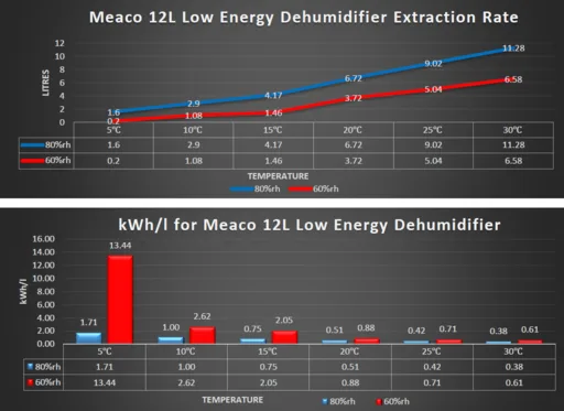 Meaco 12L Platinum - Leistungsdiagramm