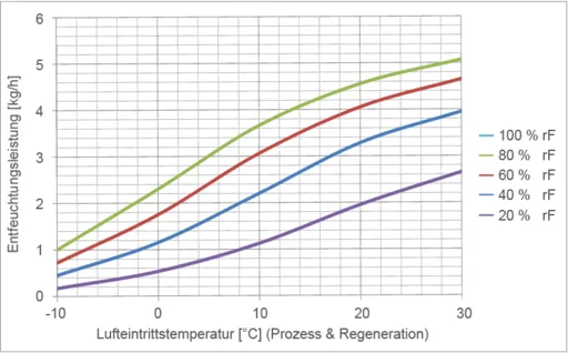 DST Recusorb Light RL-60 R - Leistungsdiagramm