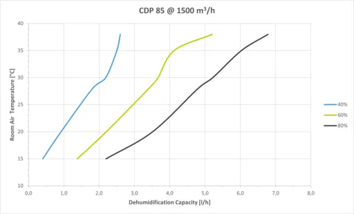 Dantherm CDP 85 - Leistungsdiagramm