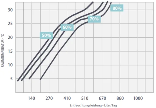 Fral FD 980 - Leistungsdiagramm