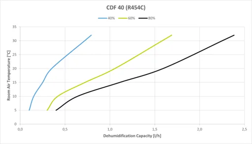 Dantherm CDF 40 - Leistungsdiagramm