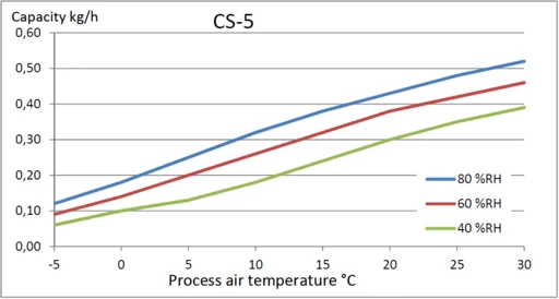 DST Consorb CS-5 - Leistungsdiagramm