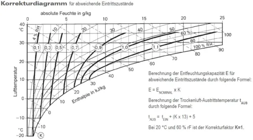 DST Consorb DC-50 R - Korrekturdiagramm