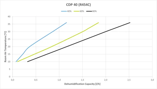 Dantherm CDP 40 (T) - Leistungsdiagramm
