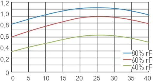 DST Aquasorb AQ-31 L - Leistungsdiagramm